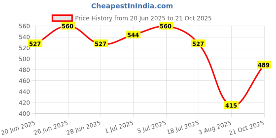 amazon.in the indian garage co Men Slim Fit Printed Mid-Rise Shorts the indian garage co Price History Graph from 20 Jun 2025 to 21 Oct 2025