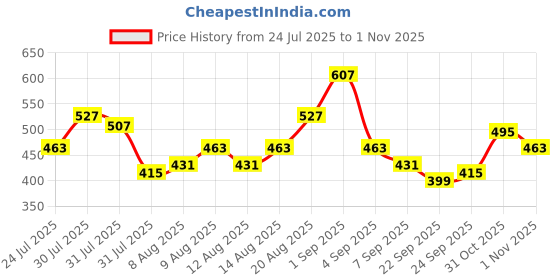 amazon.in the indian garage co Men Slim Fit Printed Mid-Rise Shorts the indian garage co Price History Graph from 24 Jul 2025 to 1 Nov 2025