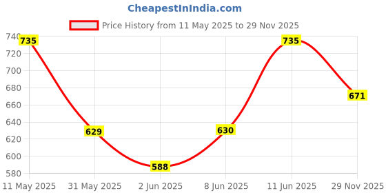 amazon.in the indian garage co Men Slim Fit Solid Full Sleeves Cutaway Collar Casual Over Shirt the indian garage co Price History Graph from 11 May 2025 to 29 Nov 2025