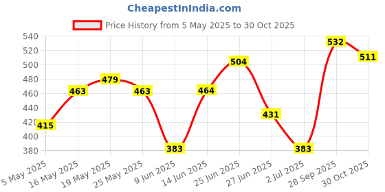 amazon.in the indian garage co Men Slim Fit Solid Mid-Rise Chino Shorts the indian garage co Price History Graph from 5 May 2025 to 30 Oct 2025