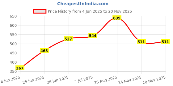 amazon.in the indian garage co Men Slim Fit Solid Mid-Rise Chino Shorts the indian garage co Price History Graph from 4 Jun 2025 to 18 Nov 2025