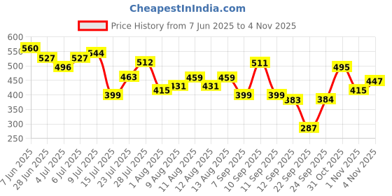 amazon.in the indian garage co Men Slim Fit Solid Mid-Rise Chino Shorts the indian garage co Price History Graph from 7 Jun 2025 to 1 Nov 2025