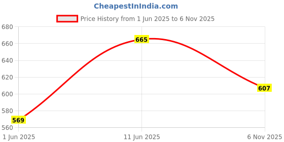 amazon.in the indian garage co Men Slim Fit Solid Mid-Rise Denim Shorts the indian garage co Price History Graph from 1 Jun 2025 to 6 Nov 2025