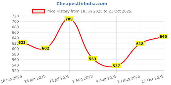 amazon.in the indian garage co Men Slim Fit Solid Mid-Rise Denim Shorts the indian garage co Price History Graph from 18 Jun 2025 to 21 Oct 2025