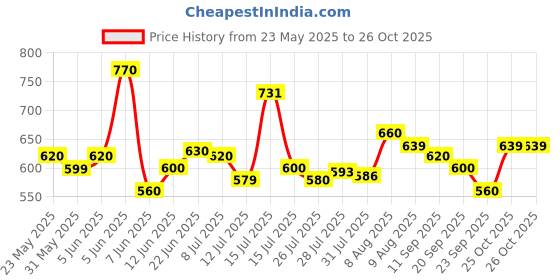 amazon.in the indian garage co Men Slim Fit Solid Mid-Rise Jeans the indian garage co Price History Graph from 23 May 2025 to 25 Oct 2025