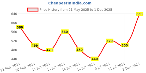 amazon.in the indian garage co Men Slim Fit Solid Mid-Rise Jeans the indian garage co Price History Graph from 21 May 2025 to 1 Dec 2025