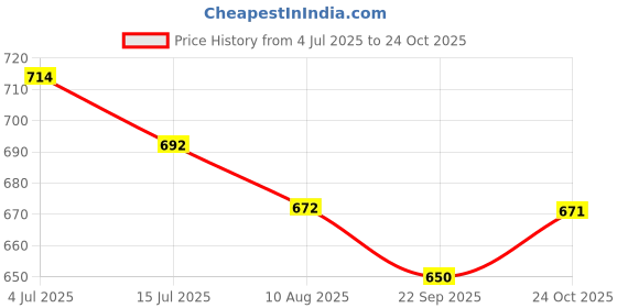 amazon.in the indian garage co Men Slim Fit Solid Mid-Rise Shorts the indian garage co Price History Graph from 4 Jul 2025 to 24 Oct 2025