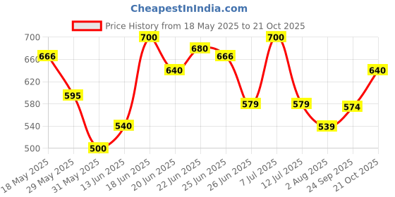 amazon.in the indian garage co Men Slim Fit Solid Mid-Rise Stretchable Jeans the indian garage co Price History Graph from 18 May 2025 to 21 Oct 2025