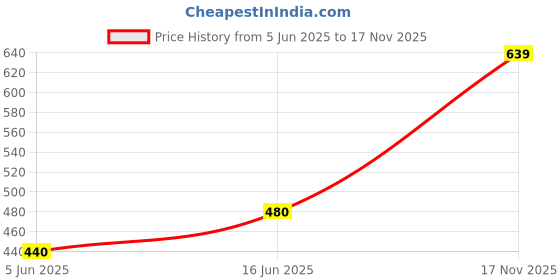 amazon.in the indian garage co Men Slim Fit Solid Mid-Rise Stretchable Jeans the indian garage co Price History Graph from 5 Jun 2025 to 17 Nov 2025