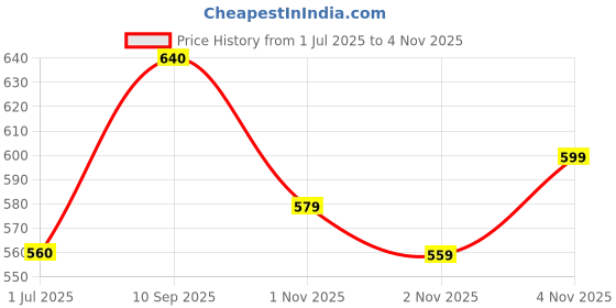 amazon.in the indian garage co Men Slim Fit Solid Mid-Rise Stretchable Jeans the indian garage co Price History Graph from 1 Jul 2025 to 2 Nov 2025