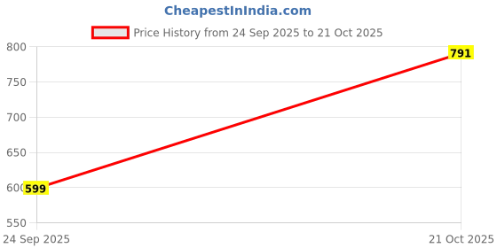 amazon.in the indian garage co Men Slim Fit Solid Mid-Rise Stretchable Jeans the indian garage co Price History Graph from 24 Sep 2025 to 21 Oct 2025