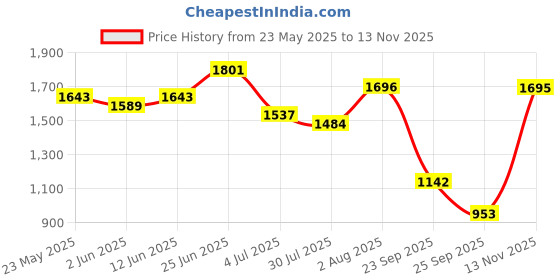 amazon.in the indian garage co Men Slim Fit Solid Reversible Jackets the indian garage co Price History Graph from 23 May 2025 to 13 Nov 2025
