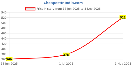 amazon.in the indian garage co Men Sweatshirt the indian garage co Price History Graph from 18 Jun 2025 to 3 Nov 2025