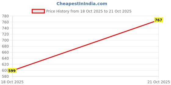 amazon.in the indian garage co Men Wide Leg Embroided Mid-Rise Stretchable Joggers the indian garage co Price History Graph from 18 Oct 2025 to 21 Oct 2025