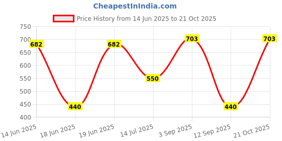 amazon.in the indian garage co Men's 0720-WCT22-01 the indian garage co Price History Graph from 14 Jun 2025 to 21 Oct 2025
