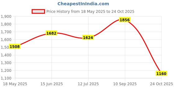 amazon.in the indian garage co Men's A-Line Coat the indian garage co Price History Graph from 18 May 2025 to 24 Oct 2025