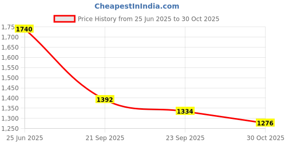 amazon.in the indian garage co Men's A-Line Coat the indian garage co Price History Graph from 25 Jun 2025 to 30 Oct 2025
