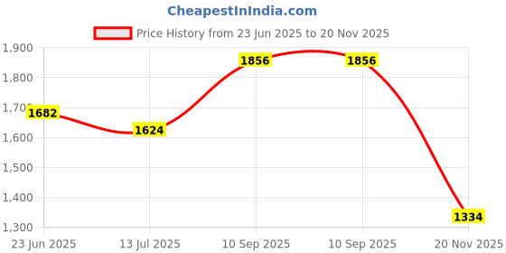 amazon.in the indian garage co Men's A-Line Coat the indian garage co Price History Graph from 23 Jun 2025 to 20 Nov 2025