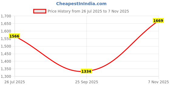 amazon.in the indian garage co Men's A-Line Coat the indian garage co Price History Graph from 26 Jul 2025 to 7 Nov 2025