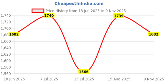 amazon.in the indian garage co Men's A-Line Coat the indian garage co Price History Graph from 18 Jun 2025 to 9 Nov 2025