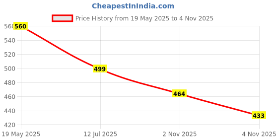 amazon.in the indian garage co Men's Bermuda Shorts the indian garage co Price History Graph from 19 May 2025 to 4 Nov 2025