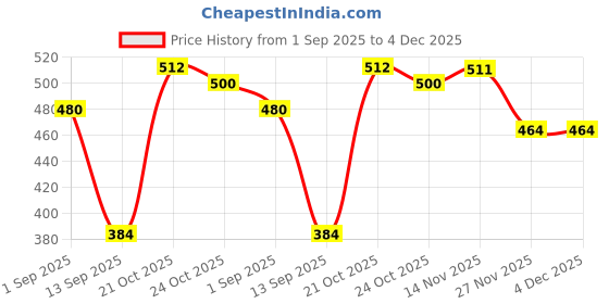 amazon.in the indian garage co Men's Bermuda Shorts the indian garage co Price History Graph from 1 Sep 2025 to 3 Dec 2025
