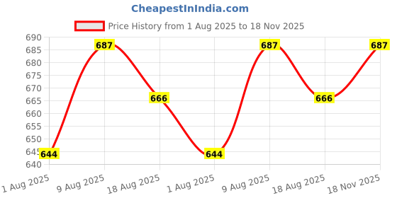 amazon.in the indian garage co Men's Casual the indian garage co Price History Graph from 1 Aug 2025 to 18 Nov 2025
