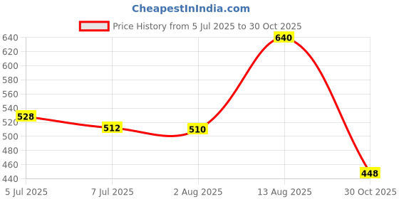 amazon.in the indian garage co Men's Chino Shorts the indian garage co Price History Graph from 5 Jul 2025 to 30 Oct 2025