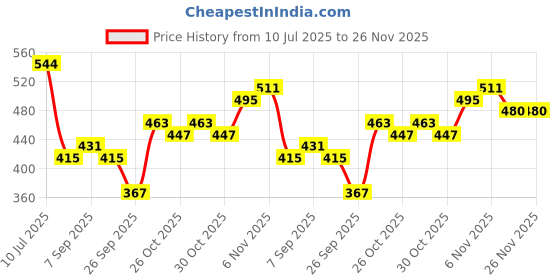 amazon.in the indian garage co Men's Chino Shorts the indian garage co Price History Graph from 10 Jul 2025 to 26 Nov 2025