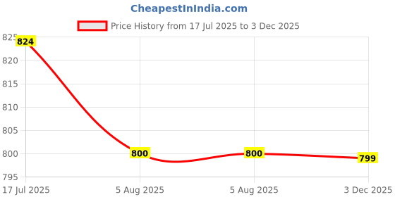 amazon.in the indian garage co Men's Cotton Printed Regular Fit Tropical Print Resort Wear Boxers & Shirt Co-Ords Set the indian garage co Price History Graph from 17 Jul 2025 to 3 Dec 2025