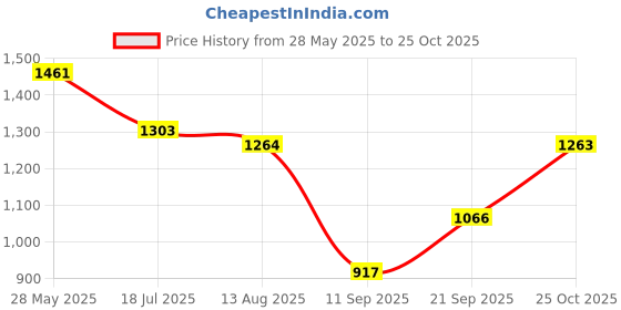 amazon.in the indian garage co Men's Cotton Regular Bomber Jacket the indian garage co Price History Graph from 28 May 2025 to 25 Oct 2025