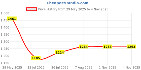 amazon.in the indian garage co Men's Cotton Regular Bomber Jacket the indian garage co Price History Graph from 29 May 2025 to 3 Nov 2025
