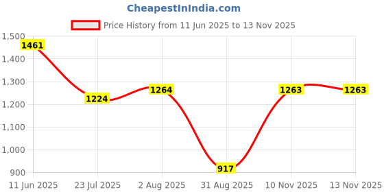 amazon.in the indian garage co Men's Cotton Regular Bomber Jacket the indian garage co Price History Graph from 11 Jun 2025 to 12 Nov 2025