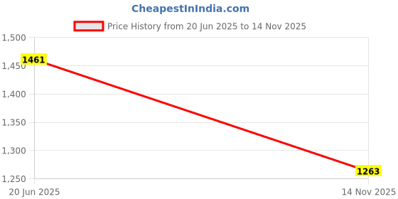 amazon.in the indian garage co Men's Cotton Regular Bomber Jacket the indian garage co Price History Graph from 20 Jun 2025 to 14 Nov 2025