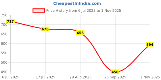 amazon.in the indian garage co Men's Cotton Regular Fit Checkered Full Sleeves Cutaway Collar Casual Shirt the indian garage co Price History Graph from 6 Jul 2025 to 1 Nov 2025