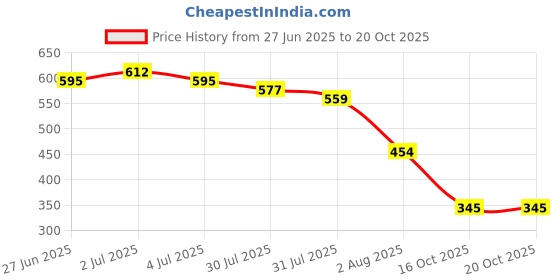 amazon.in the indian garage co Men's Cotton Regular Fit Checkered Full Sleeves Spread Collar Casual Shirt the indian garage co Price History Graph from 27 Jun 2025 to 20 Oct 2025