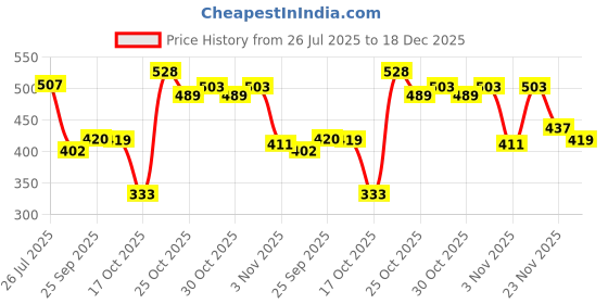 amazon.in the indian garage co Men's Cotton Regular Fit Checkered Full Sleeves Spread Collar Casual Shirt the indian garage co Price History Graph from 26 Jul 2025 to 18 Dec 2025