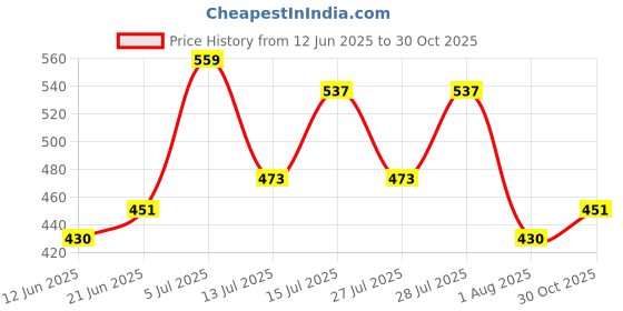 amazon.in the indian garage co Men's Cotton Regular Fit Shirt the indian garage co Price History Graph from 12 Jun 2025 to 30 Oct 2025
