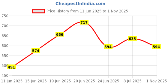amazon.in the indian garage co Men's Cotton Regular Fit Shirt the indian garage co Price History Graph from 11 Jun 2025 to 1 Nov 2025