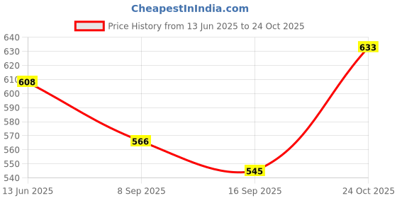 amazon.in the indian garage co Men's Cotton Regular Fit Shirt the indian garage co Price History Graph from 13 Jun 2025 to 24 Oct 2025