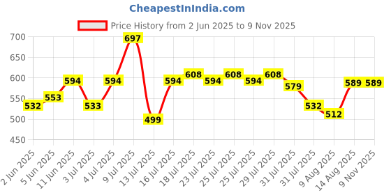 amazon.in the indian garage co Men's Cotton Regular Fit Shirt the indian garage co Price History Graph from 2 Jun 2025 to 8 Nov 2025