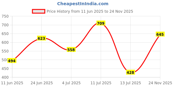 amazon.in the indian garage co Men's Cotton Regular Fit Shirt the indian garage co Price History Graph from 11 Jun 2025 to 24 Nov 2025