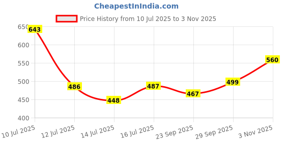 amazon.in the indian garage co Men's Cotton Regular Fit Shirt the indian garage co Price History Graph from 10 Jul 2025 to 3 Nov 2025
