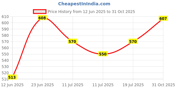 amazon.in the indian garage co Men's Cotton Relaxed Fit Shirt the indian garage co Price History Graph from 12 Jun 2025 to 31 Oct 2025