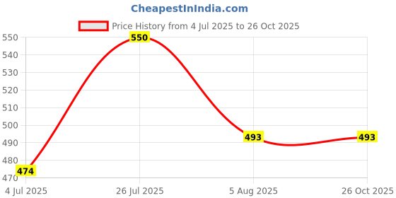 amazon.in the indian garage co Men's Cotton Relaxed Fit Striped Half Sleeves Cuban Collar Resort Wear Shirt the indian garage co Price History Graph from 4 Jul 2025 to 26 Oct 2025