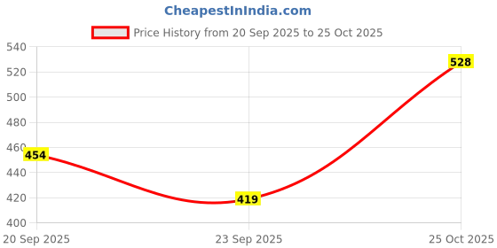 amazon.in the indian garage co Men's Cotton Slim Fit Abstract Printed Full Sleeves Cutaway Collar Casual Shirt the indian garage co Price History Graph from 20 Sep 2025 to 25 Oct 2025