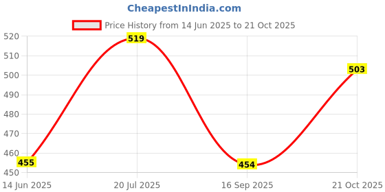 amazon.in the indian garage co Men's Cotton Slim Fit Checkered Full Sleeves Spread Collar Casual Shirt the indian garage co Price History Graph from 14 Jun 2025 to 21 Oct 2025