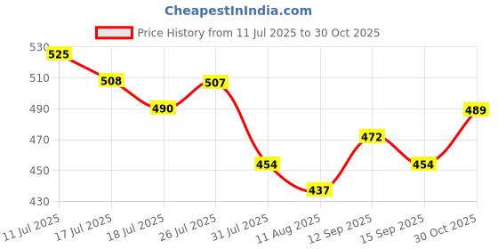 amazon.in the indian garage co Men's Cotton Slim Fit Checkered Full Sleeves Spread Collar Casual Shirt the indian garage co Price History Graph from 11 Jul 2025 to 30 Oct 2025