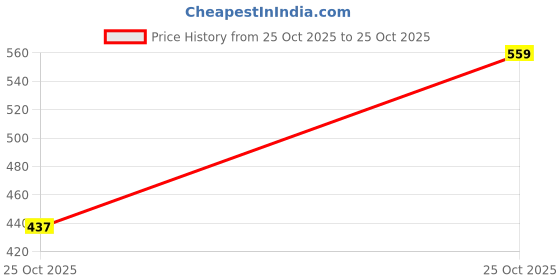 amazon.in the indian garage co Men's Cotton Slim Fit Checkered Full Sleeves Spread Collar Casual Shirt the indian garage co Price History Graph from 25 Oct 2025 to 25 Oct 2025