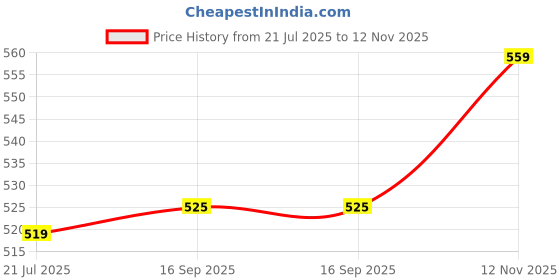 amazon.in the indian garage co Men's Cotton Slim Fit Shirt the indian garage co Price History Graph from 21 Jul 2025 to 12 Nov 2025